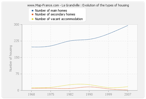 La Grandville : Evolution of the types of housing